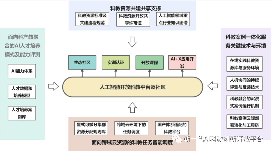 【会员动态】华院盘算推算助力科技更始2030-“新一代人尊龙凯时app工智能”宏大项目“新一代人工智能科教更始绽放平台(图2)