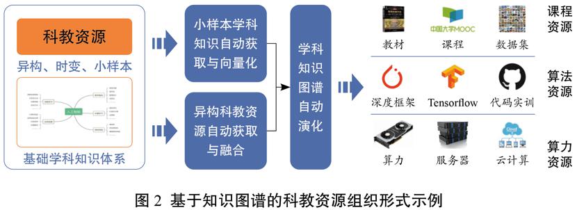 尊龙凯时app面向新一代人工智能的科教资源解决体例：软件界说范式和协同共修机制(图1)