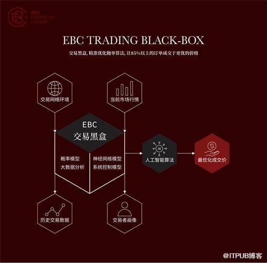 尊龙凯时app金融投资+人工智能＝？EBC金融集团给您谜底(图2)