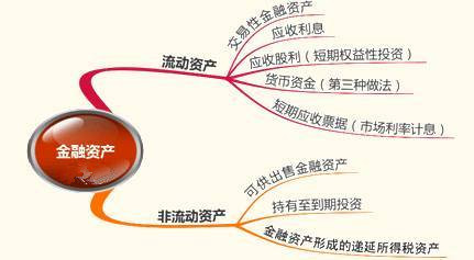 金融资产是什么旨趣 金融资产有尊龙凯时app哪些(图2)