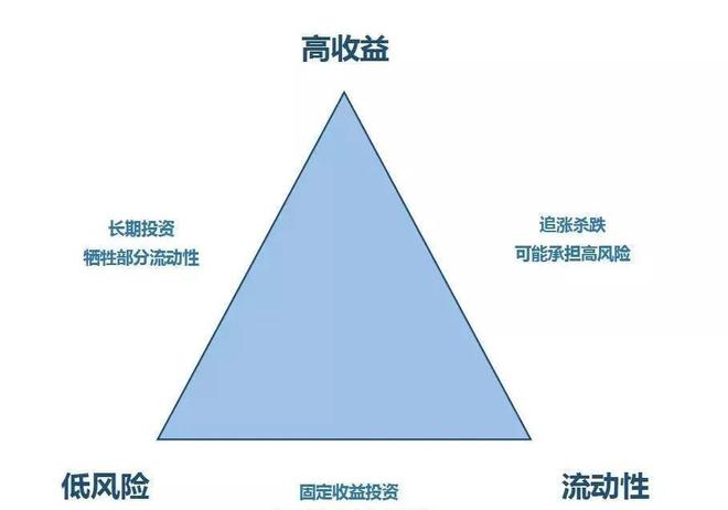 金融投资尊龙凯时app中的不也许三角(图1)