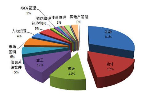 尊龙凯时app金融投资专业是做什么的？金融投资的宗旨与道理何正在？(图1)