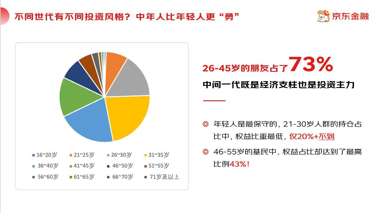 京东金融：投资理财中年人比年青人更“勇”尊龙凯时app(图2)