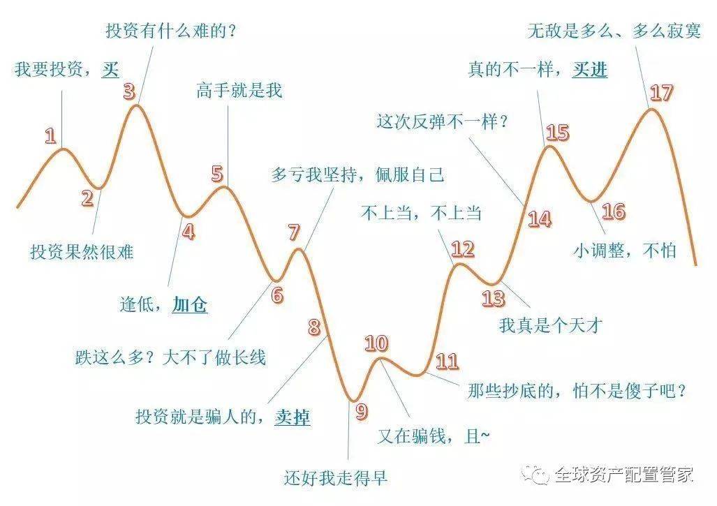 凯旋的投资者要尊龙凯时app支配的三个根基点(图5)